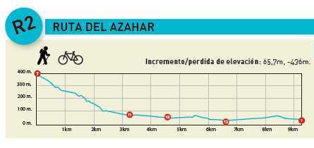 Gráfica ruta 2 Senderismo Oropesa del Mar