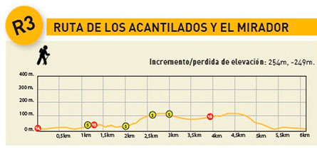 Gráfica ruta 3 Senderismo Oropesa del Mar