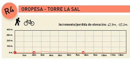 Gráfica ruta 4 Senderismo Oropesa del Mar