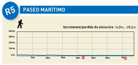 Gráfica ruta 5 Senderismo Oropesa del Mar