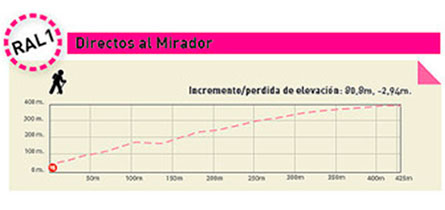 Gráfica ruta RAL1 Senderismo Oropesa del Mar